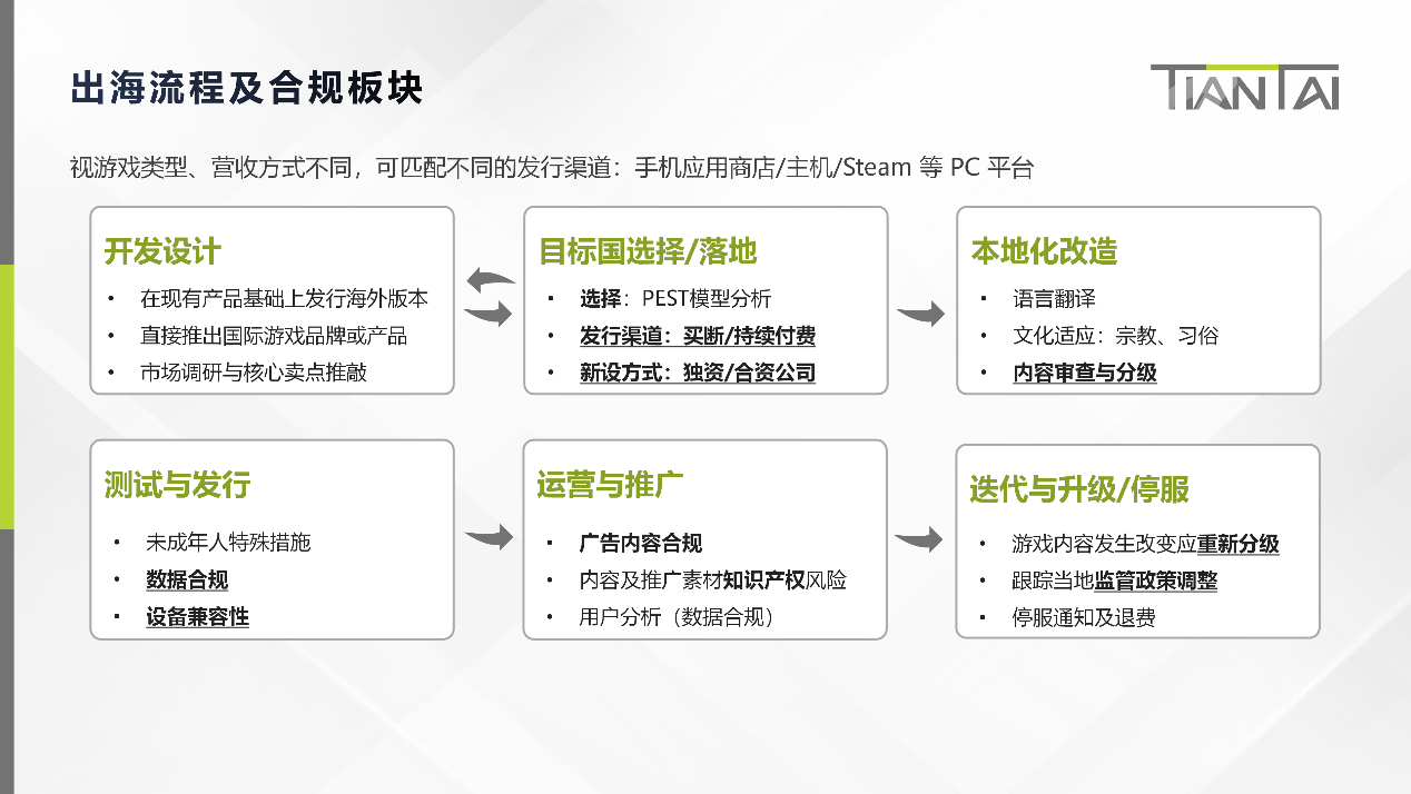 网络游戏出海开发、落地、本地化、测试、推广和迭代流程